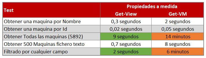 Tabla resumen pruebas de rendimiento Get-VM vs Get-View